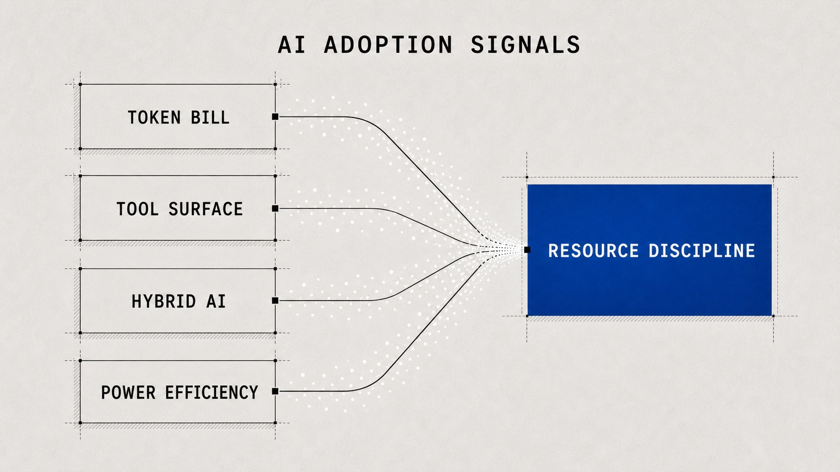 Diagram showing token bill, tool control, hybrid AI, and power limit converging into a routing layer.