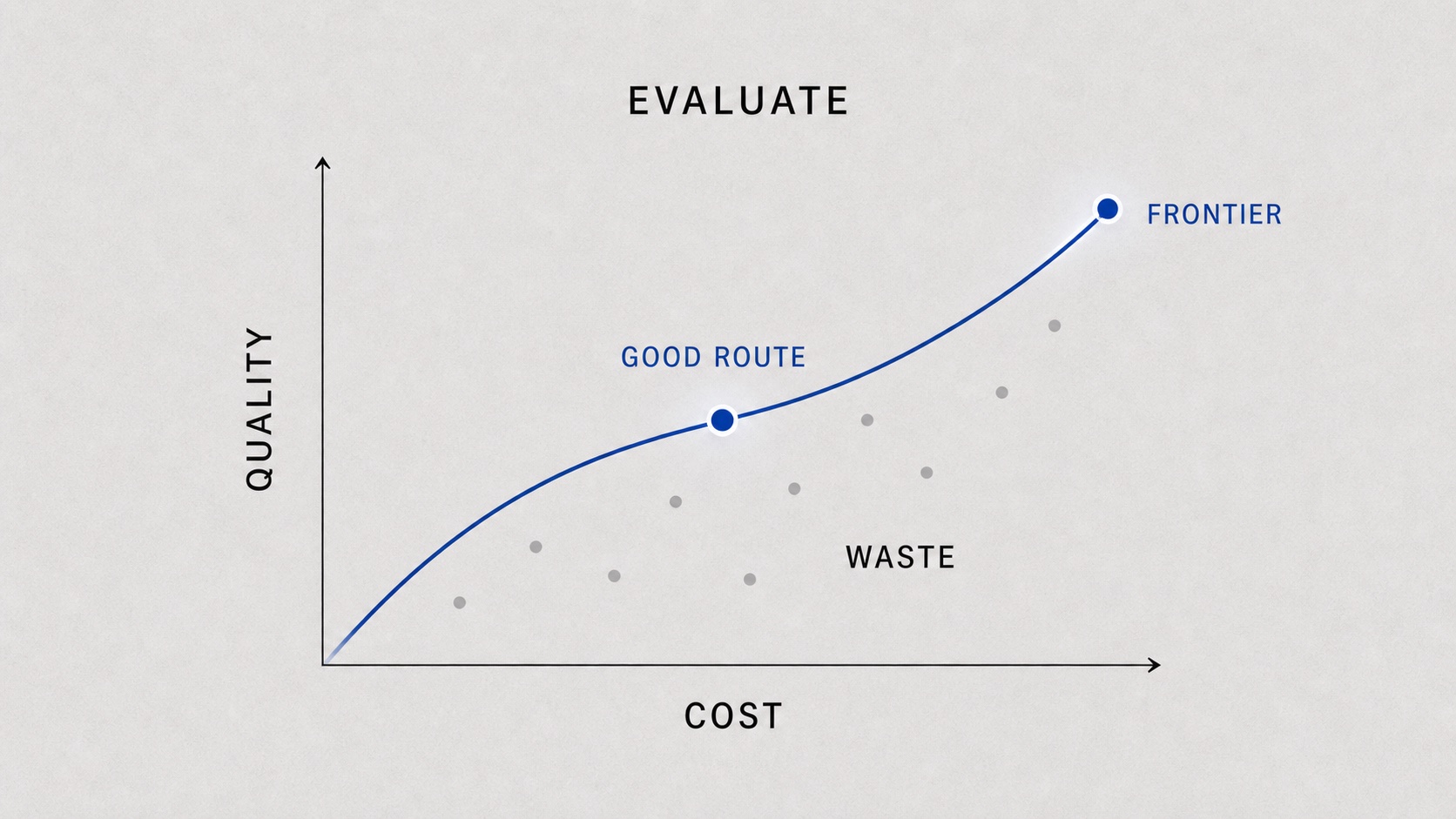 Cost-quality frontier diagram with waste below the frontier and a good route on the frontier.
