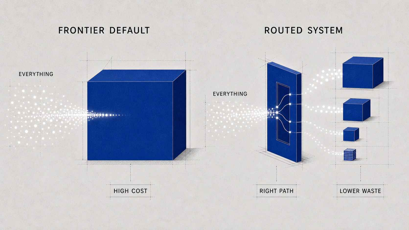 Diagram comparing frontier default with a routed system that sends work to the right path.