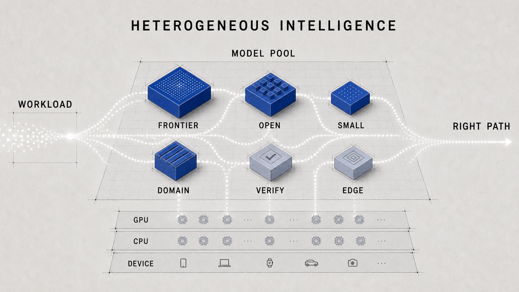 Diagram showing a heterogeneous model pool with frontier, open, small, domain, verify, edge, GPU, CPU, and device tiers.