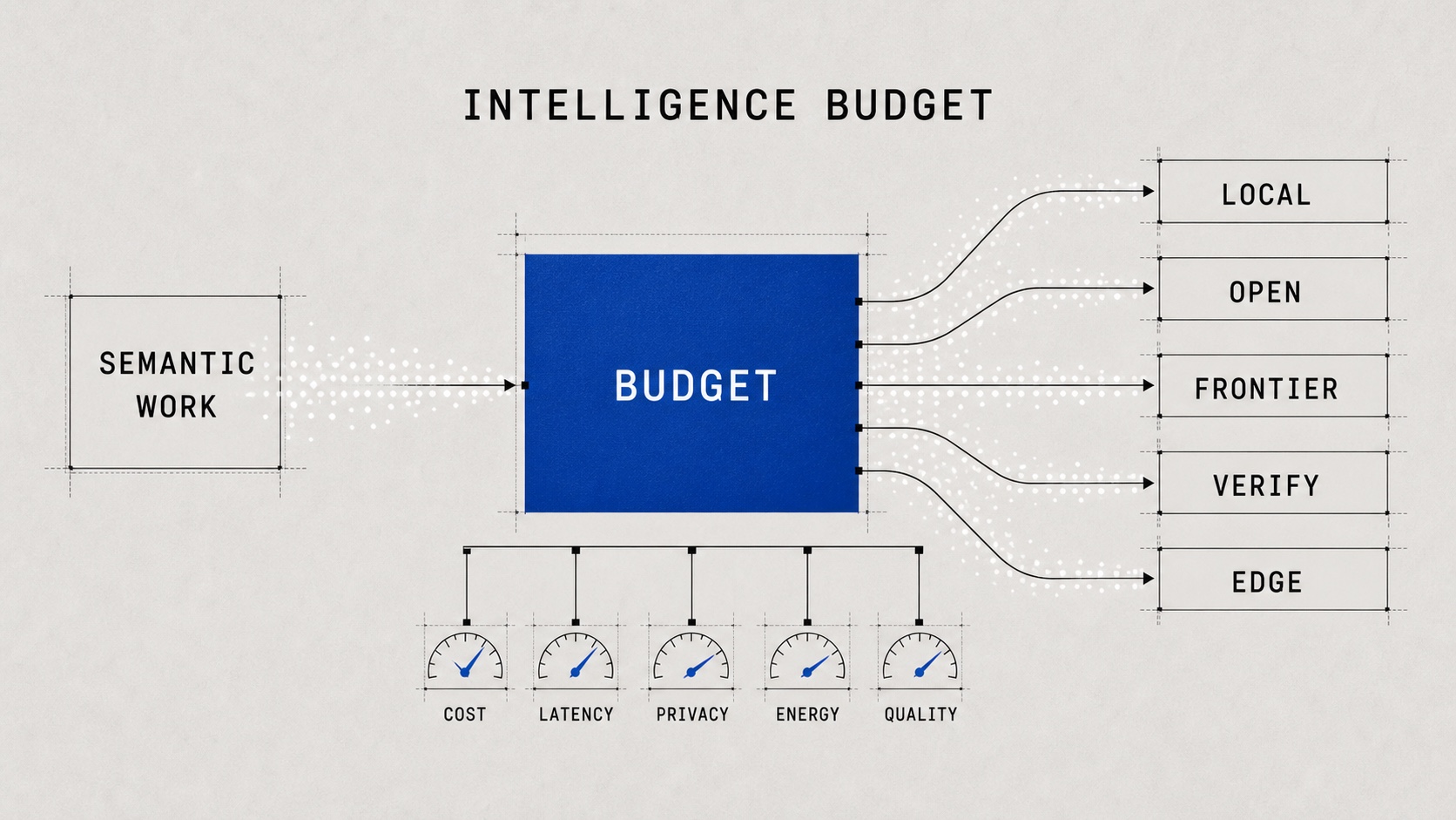 Diagram showing semantic work flowing through an intelligence budget into local, open, frontier, verify, and edge paths.