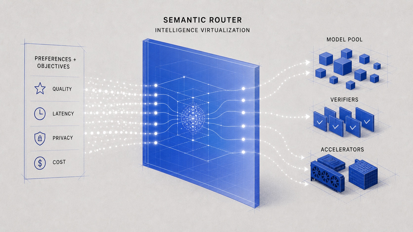 Diagram showing semantic routing as intelligence virtualization between user preferences and pools of models, verifiers, and accelerators.