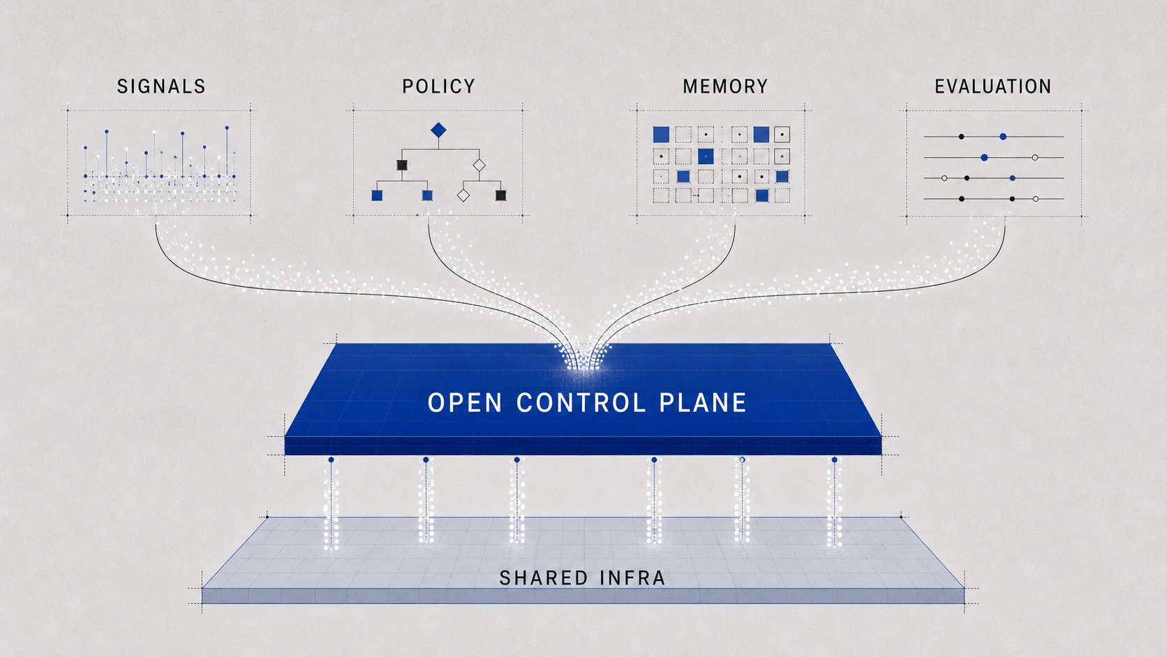 Diagram showing signals, policy, memory, and evaluation feeding an open control plane over shared infrastructure.