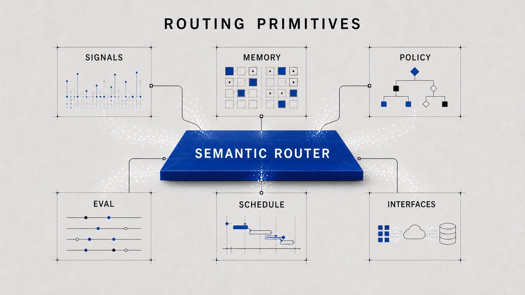 Diagram showing semantic router primitives: signals, memory, policy, evaluation, co-design, and transparent interfaces.