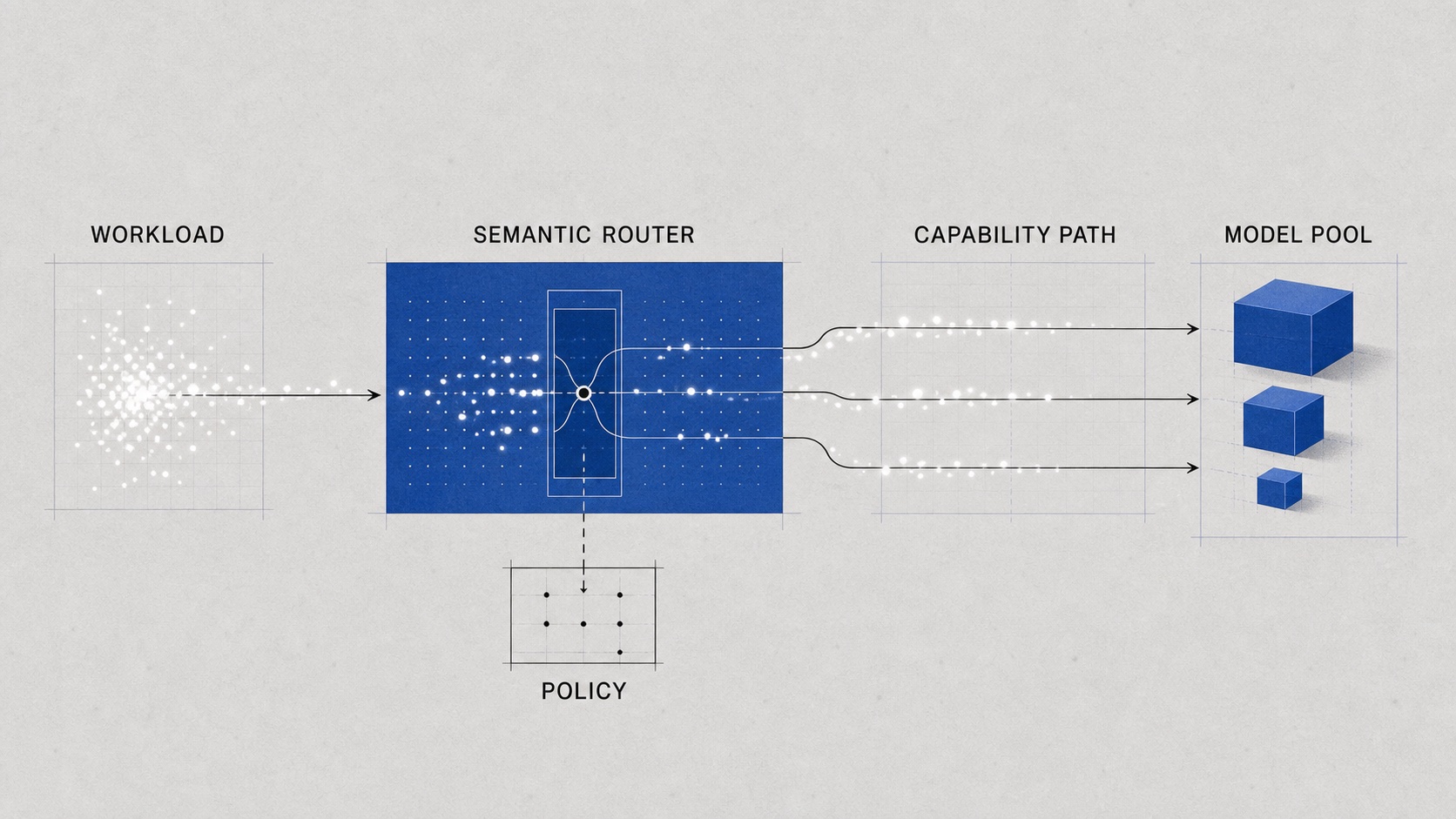 Diagram showing workload, policy, semantic router, capability path, and model pool.