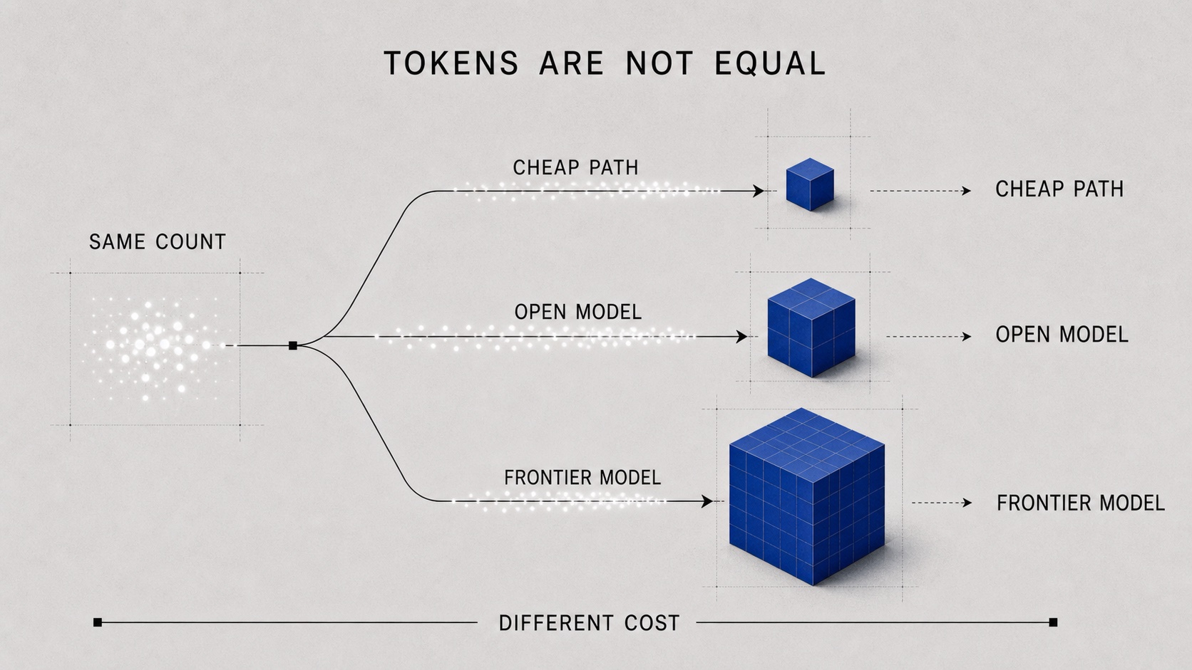 Diagram showing the same token count flowing to cheap path, open model, and frontier model with different costs.