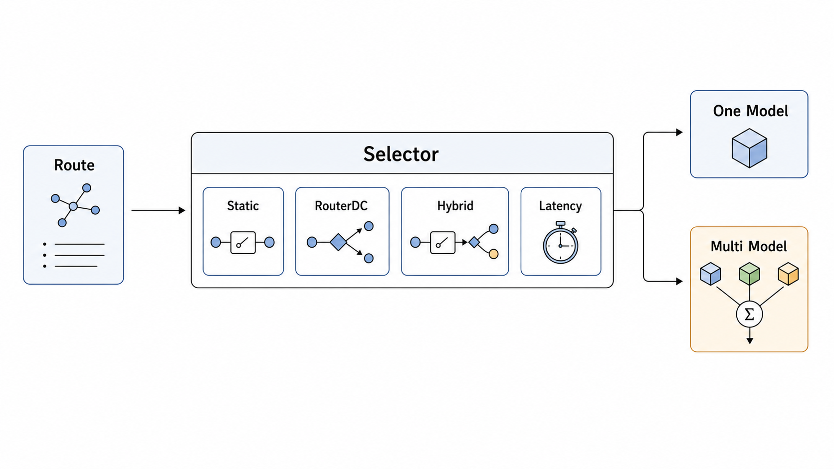 Route enters a selector with Static, RouterDC, Hybrid, and Latency algorithms, then outputs one model or multi model.