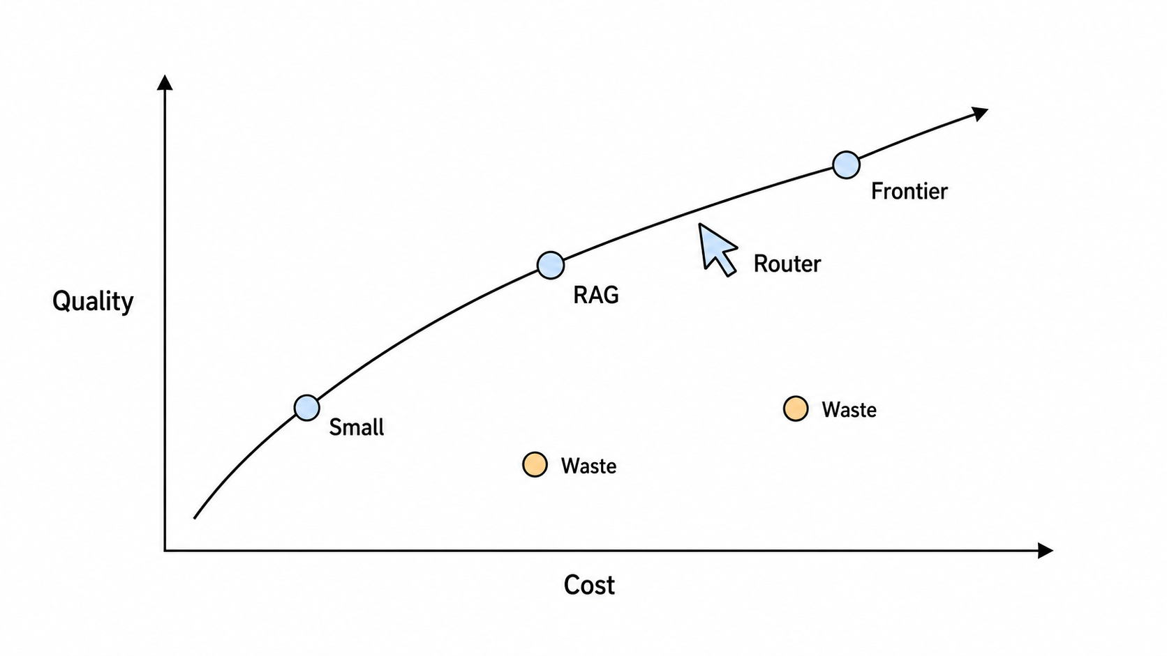 Cost quality frontier with Small, RAG, Frontier, Router, and Waste points.