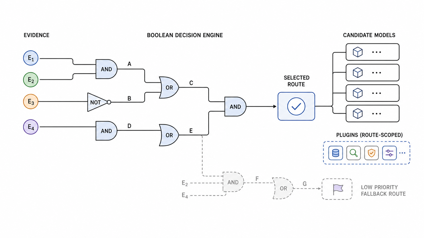 Evidence enters a boolean decision engine with AND, OR, NOT gates and outputs selected route, candidate models, plugins, and fallback route.