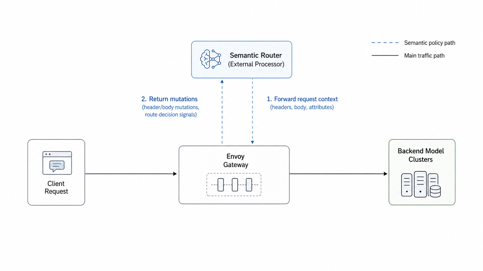 Client Request to Envoy Gateway, semantic policy path to Semantic Router, and main traffic path to Backend Model Clusters.