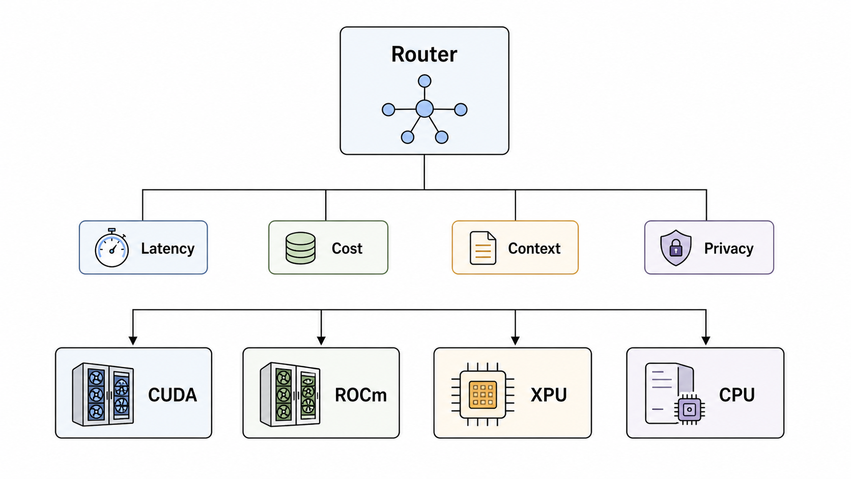 Router connected to latency, cost, context, privacy, and hardware paths CUDA, ROCm, XPU, CPU.