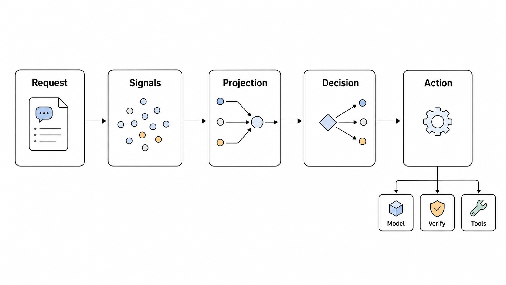 The Philosophy of vLLM SR