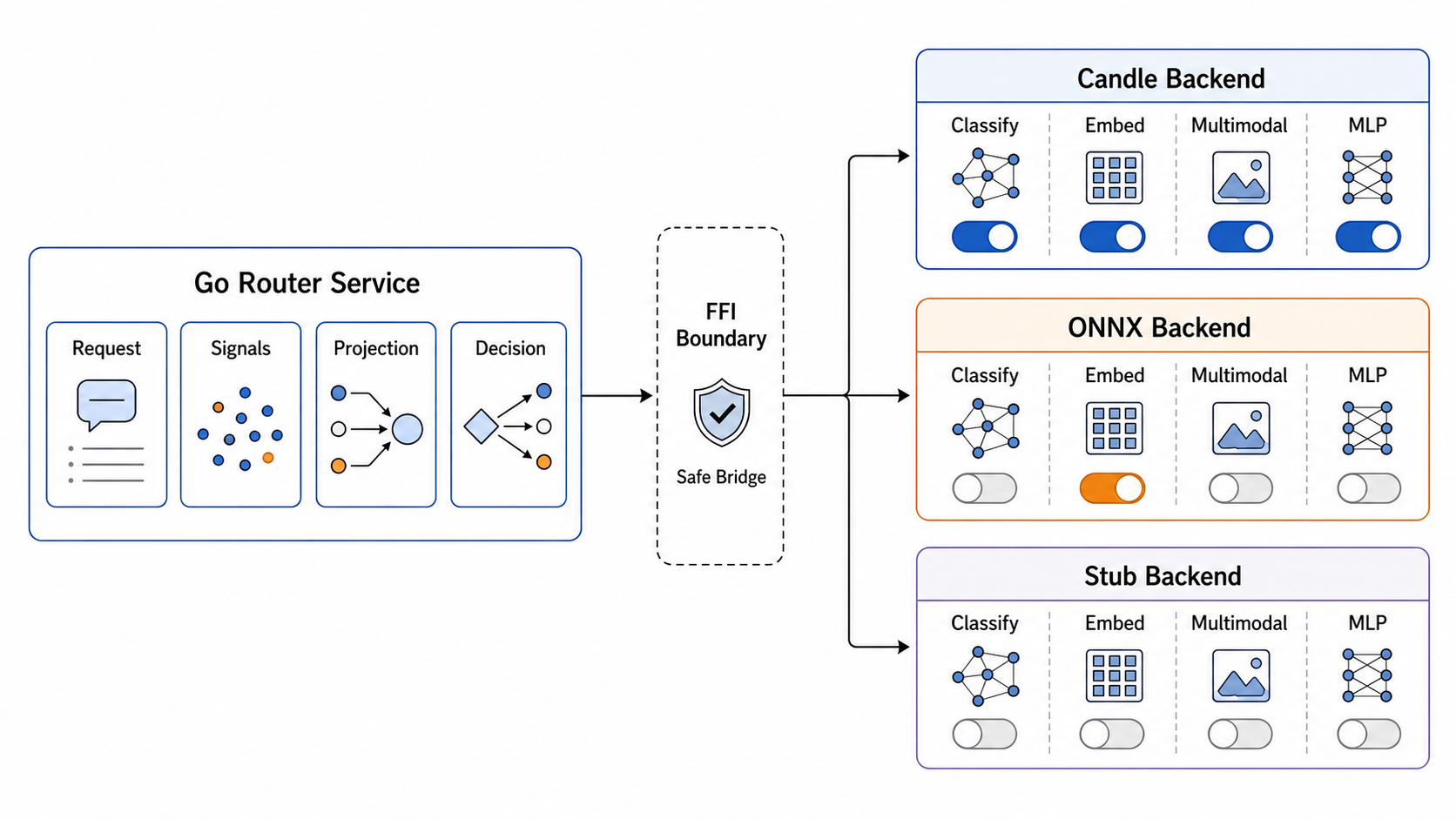 Go Router Service connected through FFI Boundary to Candle Backend, ONNX Backend, and Stub Backend capability matrix.