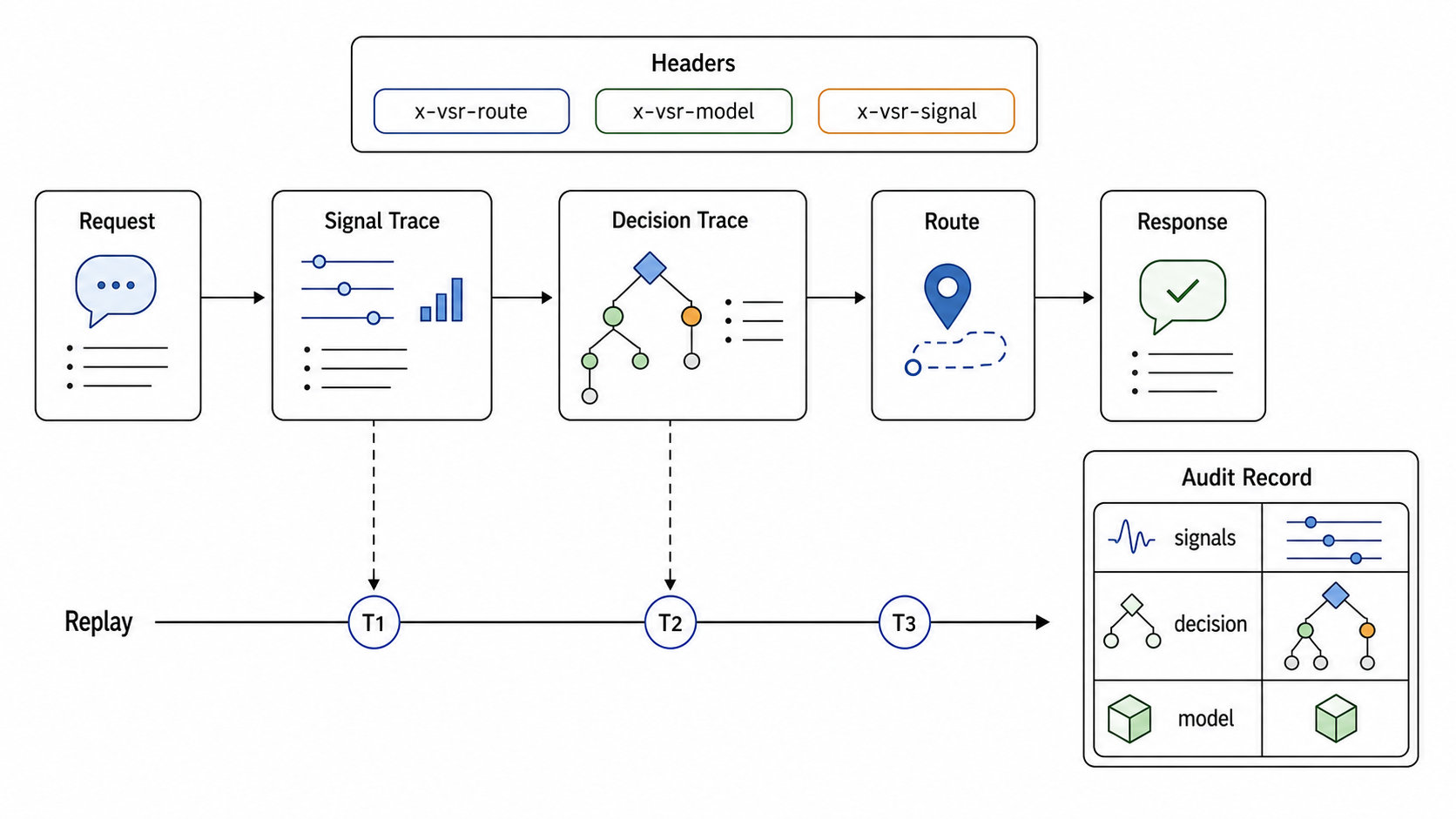 Pipeline with Request, Signal Trace, Decision Trace, Route, Response, Headers, Replay, and Audit Record.