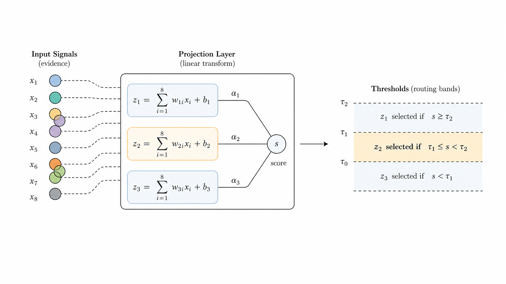 Input signals flow through a projection layer with linear transforms and thresholds into selected routing bands.