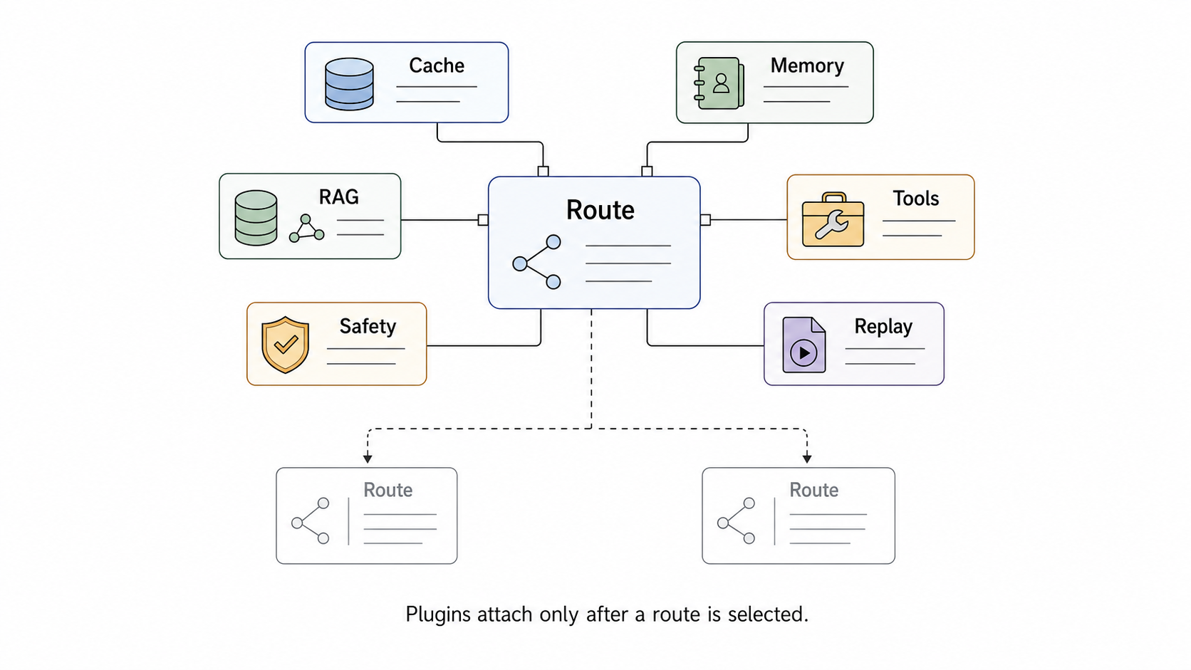 Route connected to Cache, Memory, RAG, Tools, Safety, Replay, with plugin paths after route selection.