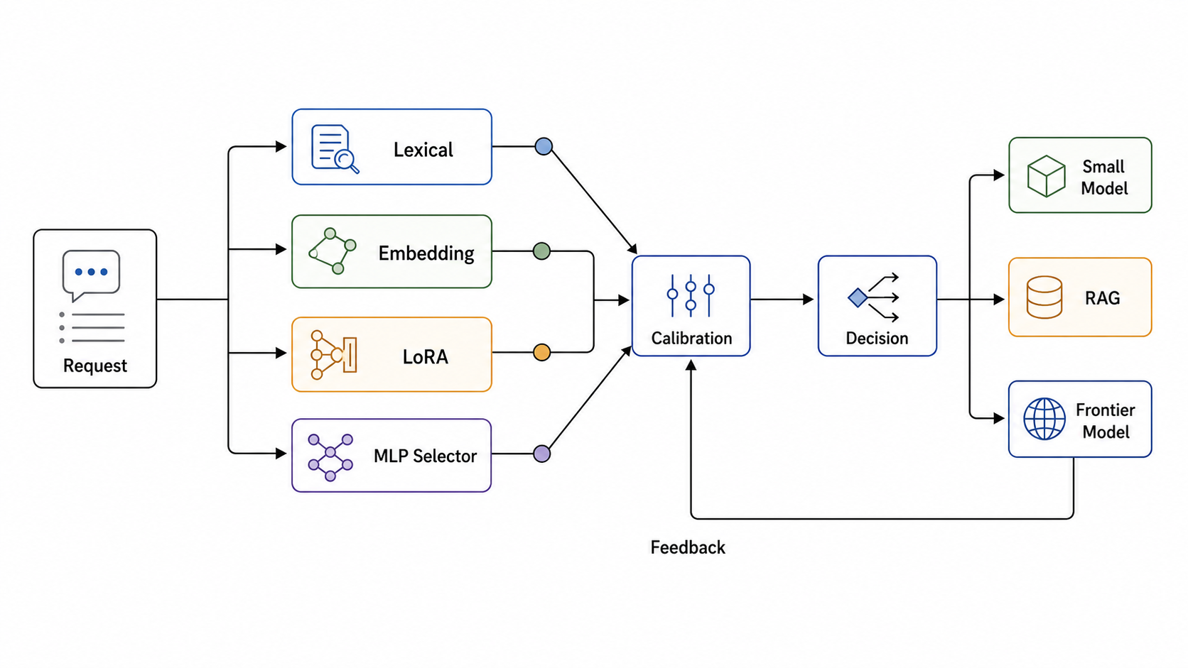 Request flows to Lexical, Embedding, LoRA, and MLP Selector models, then Calibration, Decision, Small Model, RAG, and Frontier Model with Feedback.