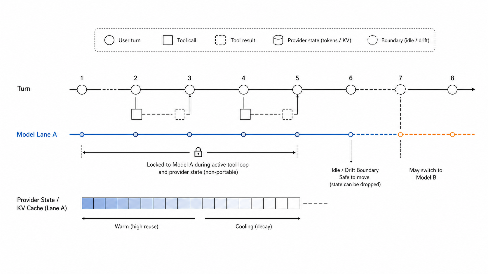 Timeline showing tool lock, model lane A, KV cache, idle drift boundary, and possible switch to model B.