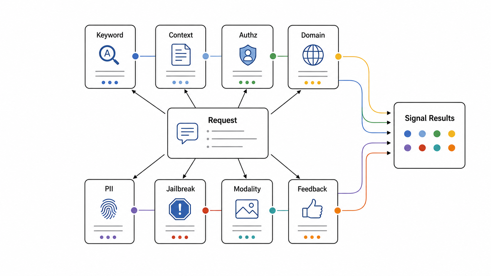 Request fan-out to Keyword, Context, Authz, Domain, PII, Jailbreak, Modality, Feedback, and Signal Results.