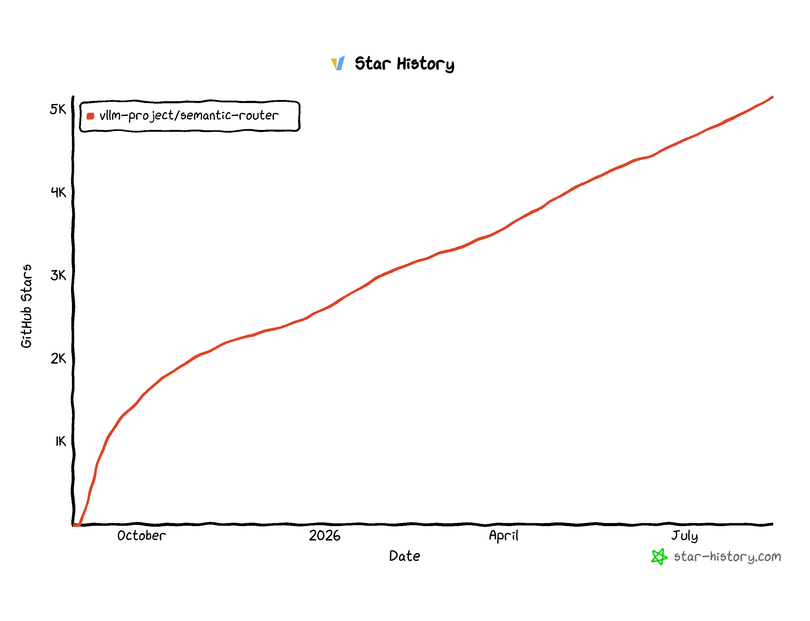 Star History chart showing vllm-project/semantic-router growing from its 2025 launch to more than five thousand GitHub stars by August 2026.