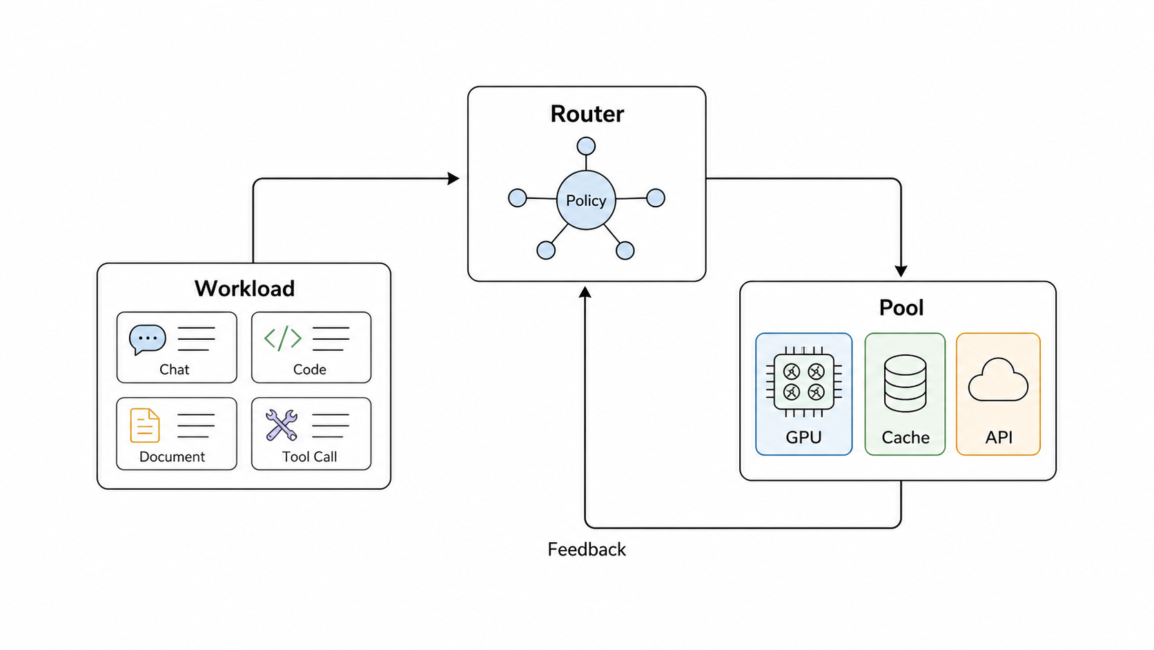 A feedback loop connecting workload, router policy, and a model pool containing GPUs, cache, and APIs.